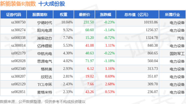 大财配资 4月30日新能装备R（470043）指数涨0.46%，成份股中国宝安（000009）领涨