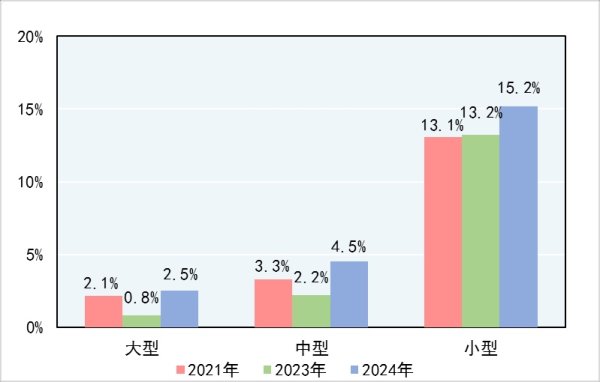 诚信双盈 2024年产品质量国家监督抽查25250批次产品&#32;不合格率为14.3%