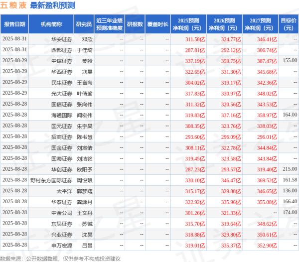 爱一配 西南证券：给予五粮液买入评级